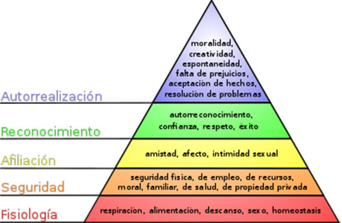 Pirámide de Maslow sobre la escala de necesidades