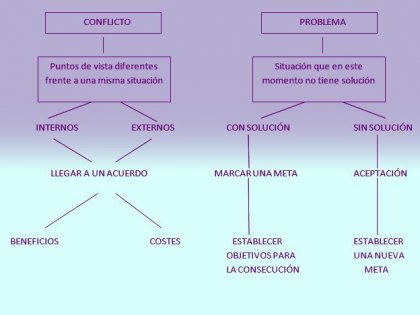 ¿Sabes diferenciar un problema de un conflicto?
