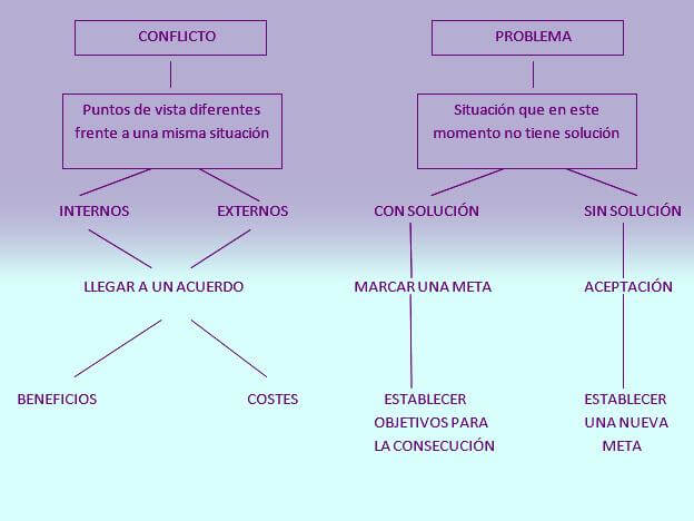 ¿Sabes diferenciar un problema de un conflicto?