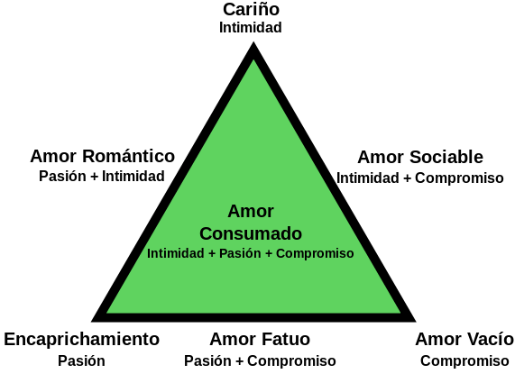 Triángulo del amor de Sternberg