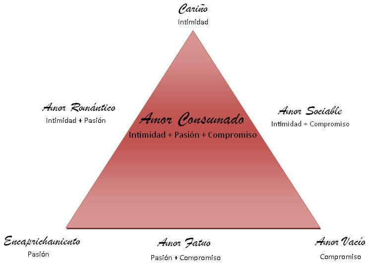 Teoría triangular del amor