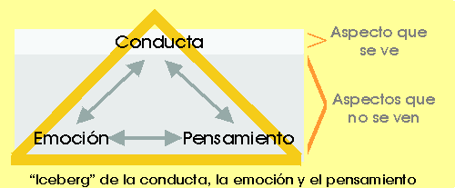 triángulo-pensamiento-emoción-conducta