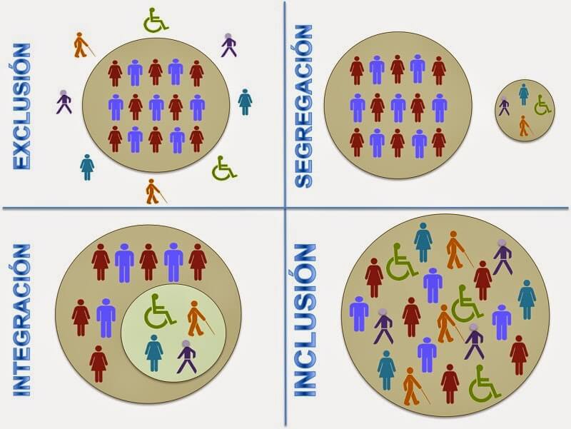 Diferencias entre exclusión integración segregación e inclusión