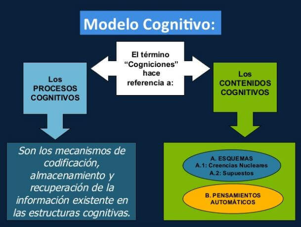 Introducir 86+ imagen modelo cognitivo conductual de aaron beck