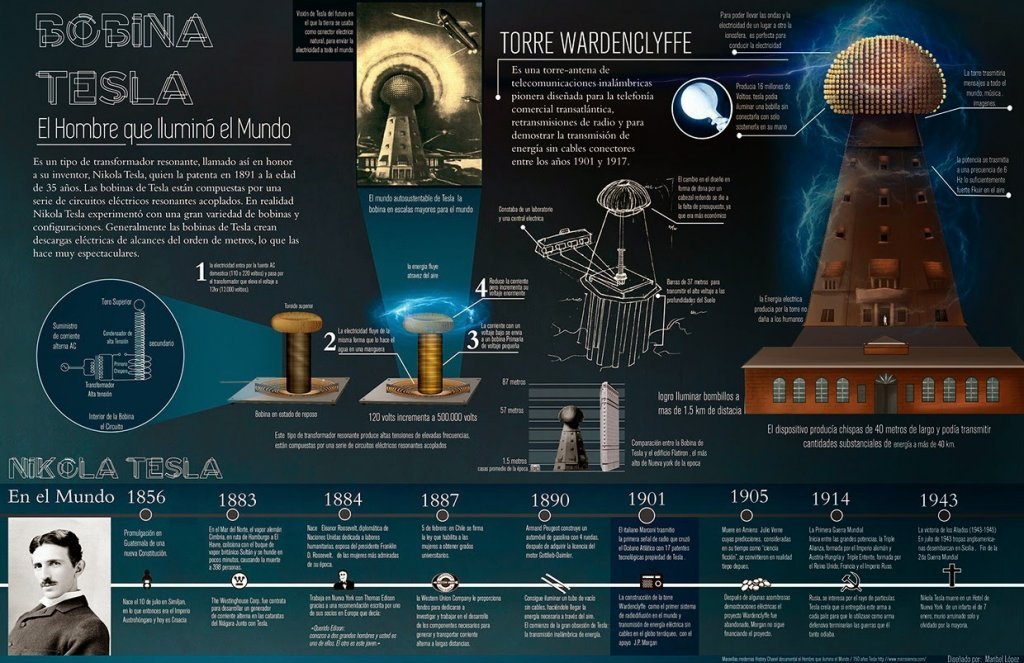 Bobina Testa el hombre que iluminó al mundo