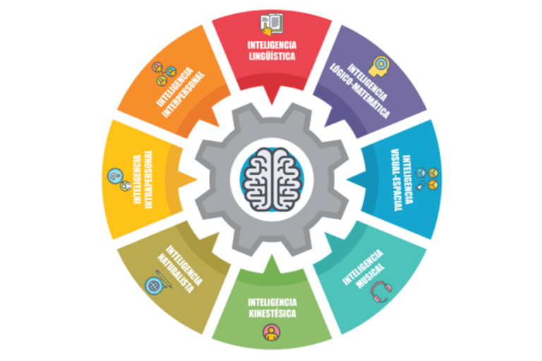 Teoría de las inteligencias múltiples de Howard Gardner