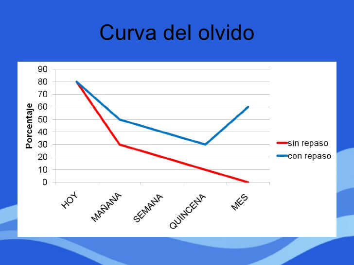 Curva del olvido