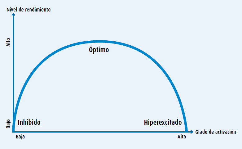 U invertida de Yerkes Dodson