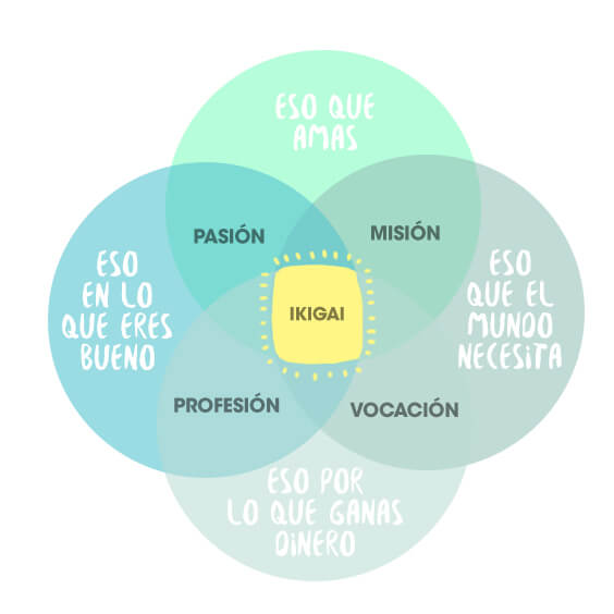ikigai esquema