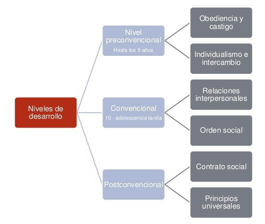Esquema de la teoría del desarrollo moral de Kohlberg