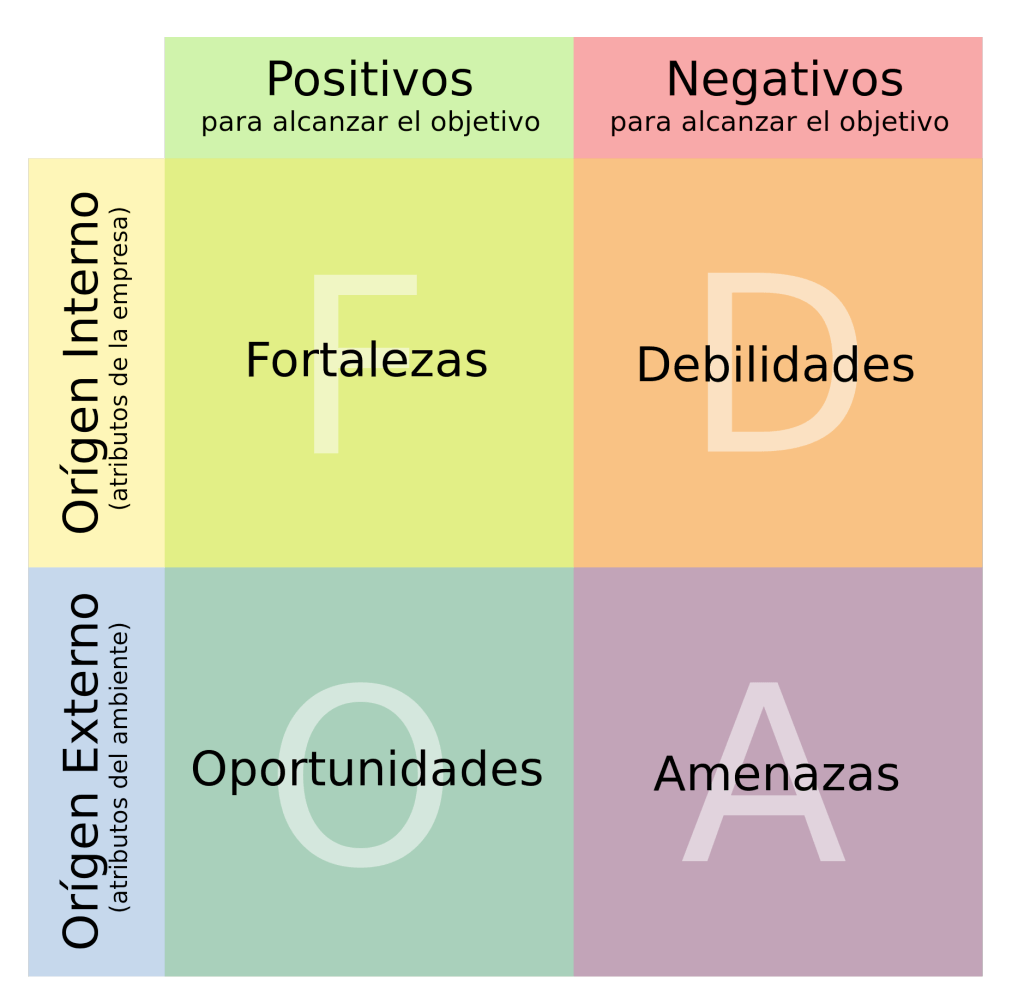 Una matriz DAFO para ejemplificar el proceso de entrada de datos.