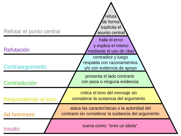 pirámide de Graham sobre aprender a discrepar