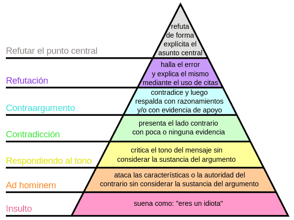 pirámide de Graham sobre aprender a discrepar