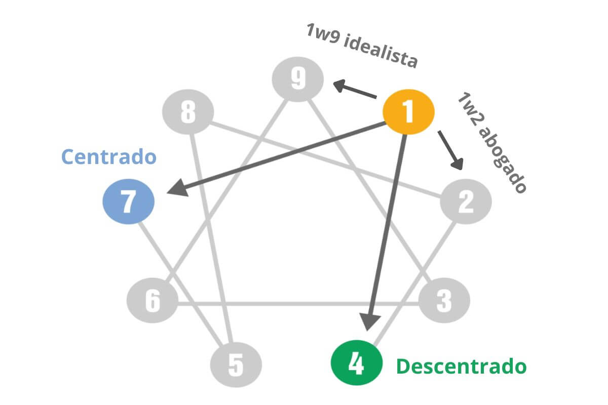 El eneagrama muestra las alas y los eneatipos de centramiento y descentramiento del eneatipo 1