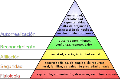 Pirámide de Maslow de Abraham Maslow