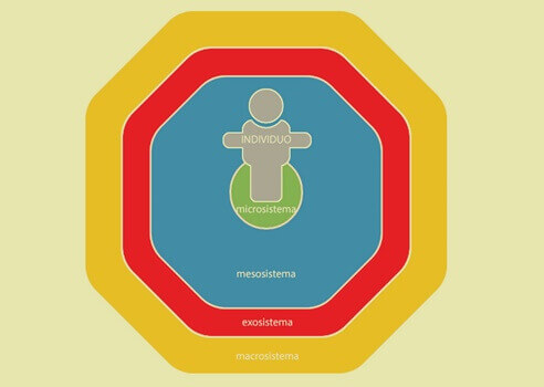 Modelo ecológico de Brofenbrenner