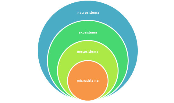 teoría ecológica de bronfenbrenner