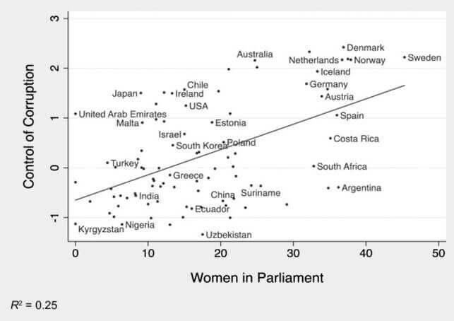Gráfica del control de la corrupción