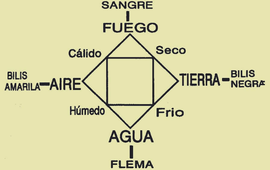 teoría de los humores esenciales