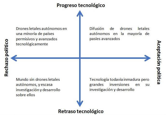 Ejemplo de la creación de escenarios futuros alternativos