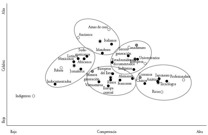Grupos españoles según su sociabilidad y competencia