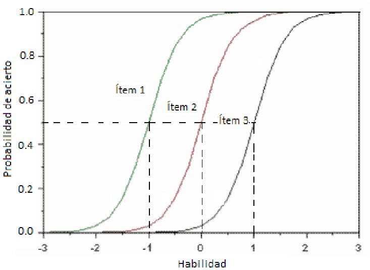 Curva característica del ítem
