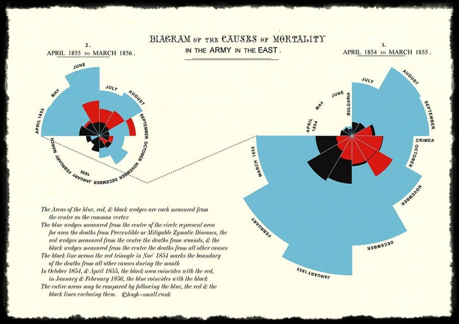 diagrama-de-la-rosa-de-nightingale