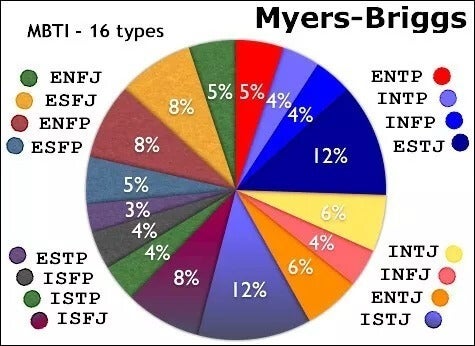 Esquema representando el Test de personalidad de Myers & Briggs