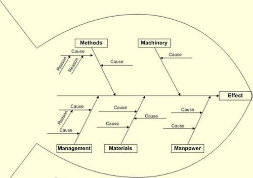 El diagrama de Ishikawa