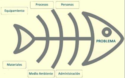 El diagrama de Ishikawa para solucionar problemas
