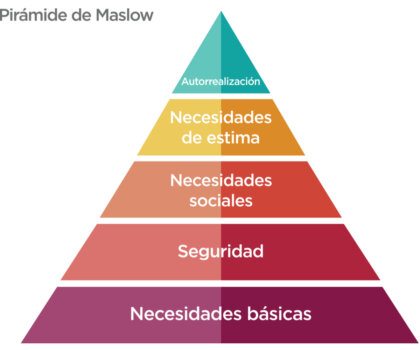 La pirámide de Maslow: teoría de las necesidades humanas