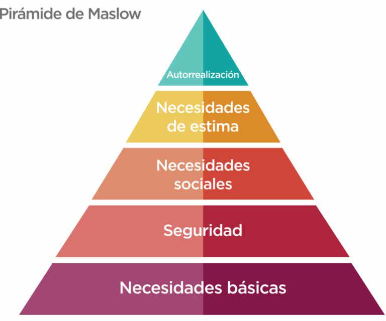 ¿Qué es la pirámide de Maslow?