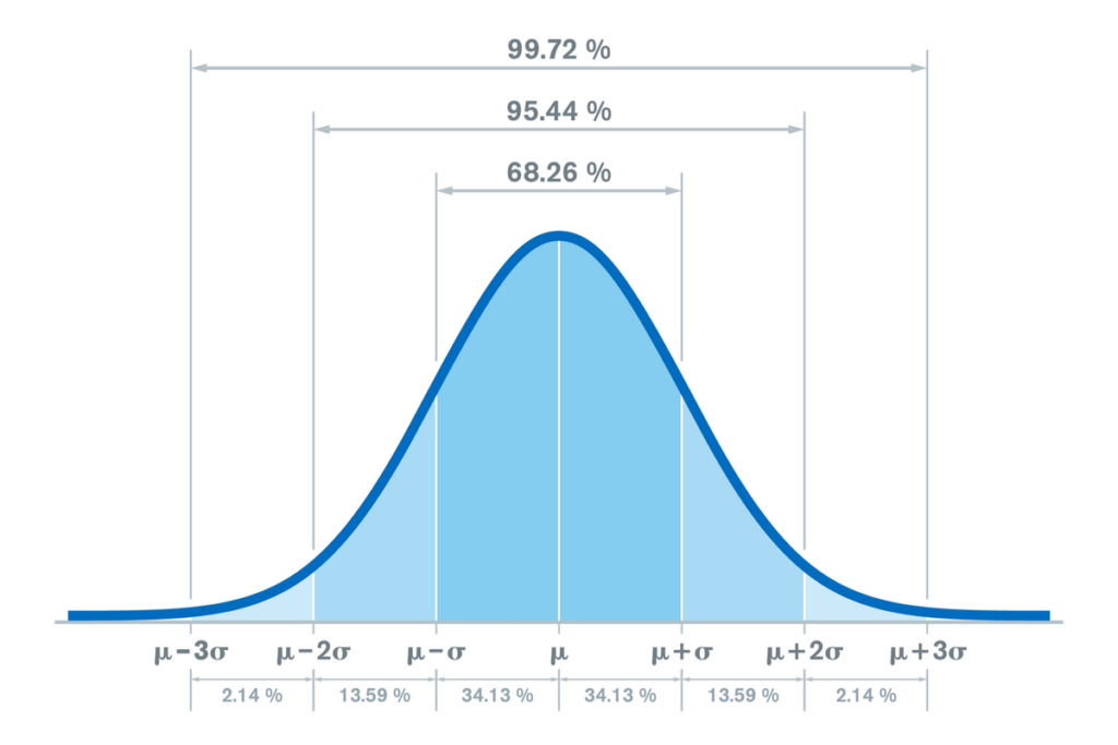 Distribución normal con desviaciones típicas