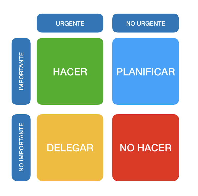 Matriz de Eisenhower para definir prioridades