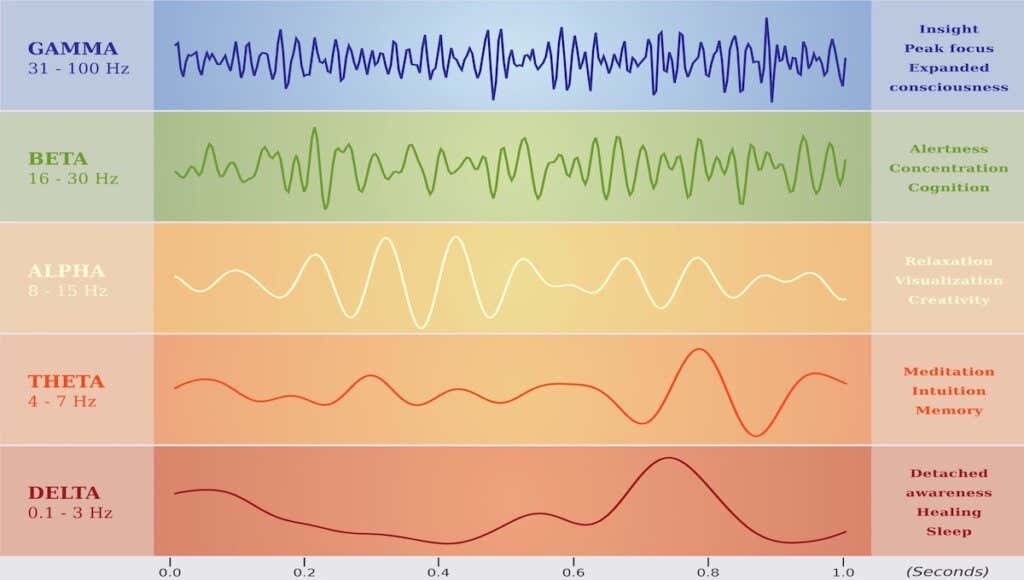 Formazione sulle onde cerebrali alfa theta