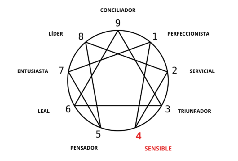 Eneatipo 4: el individualista o el romántico