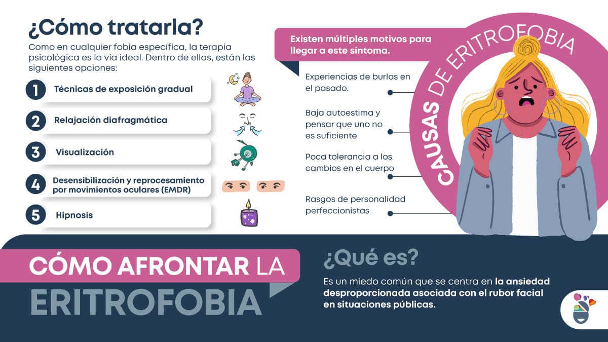 Infografía sobre la eritrofobia