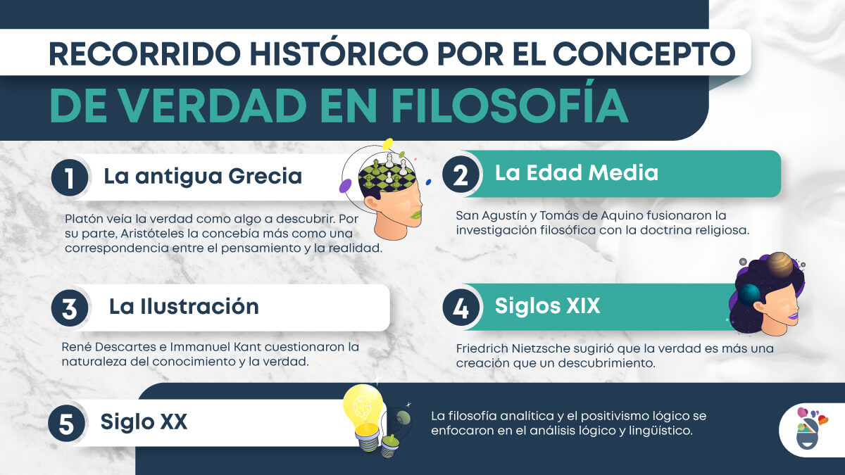 Infografía sobre el recorrido histórico del concepto de verdad en filosofía.
