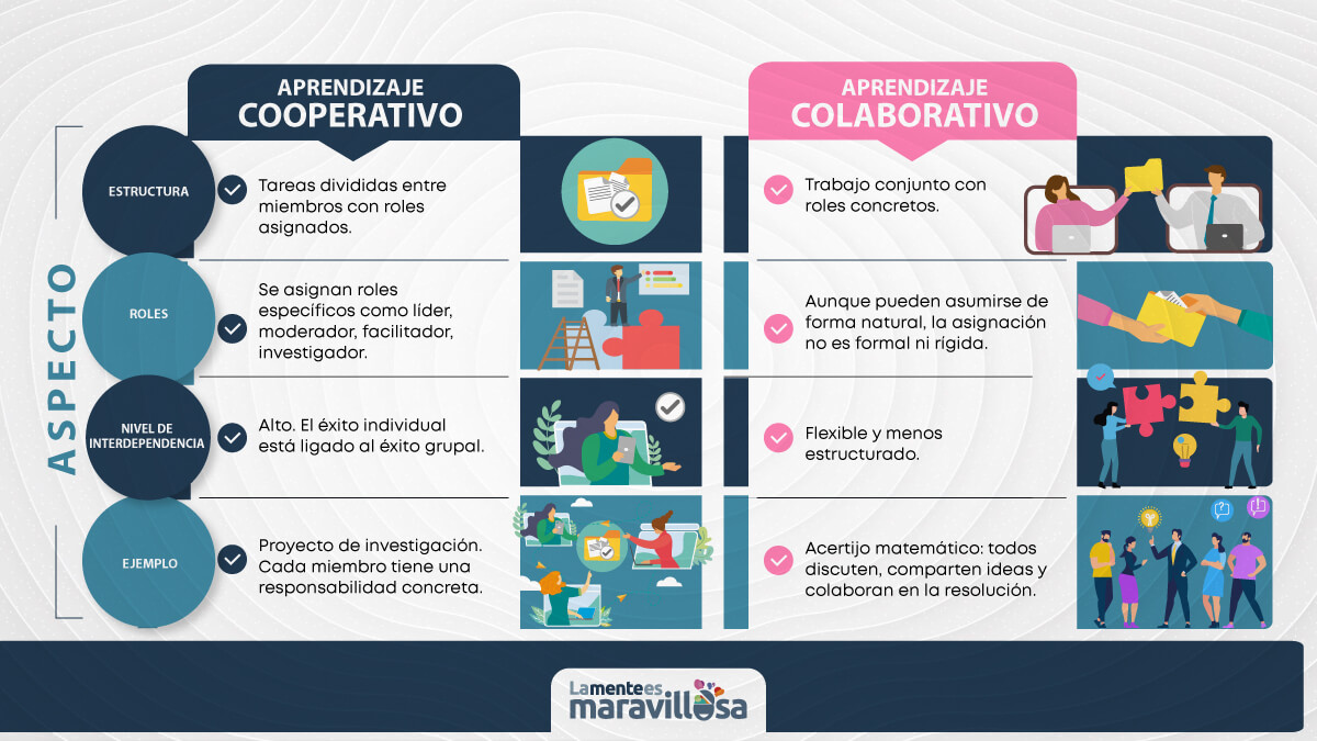 Diferencias entre aprendizaje cooperativo y colaborativo