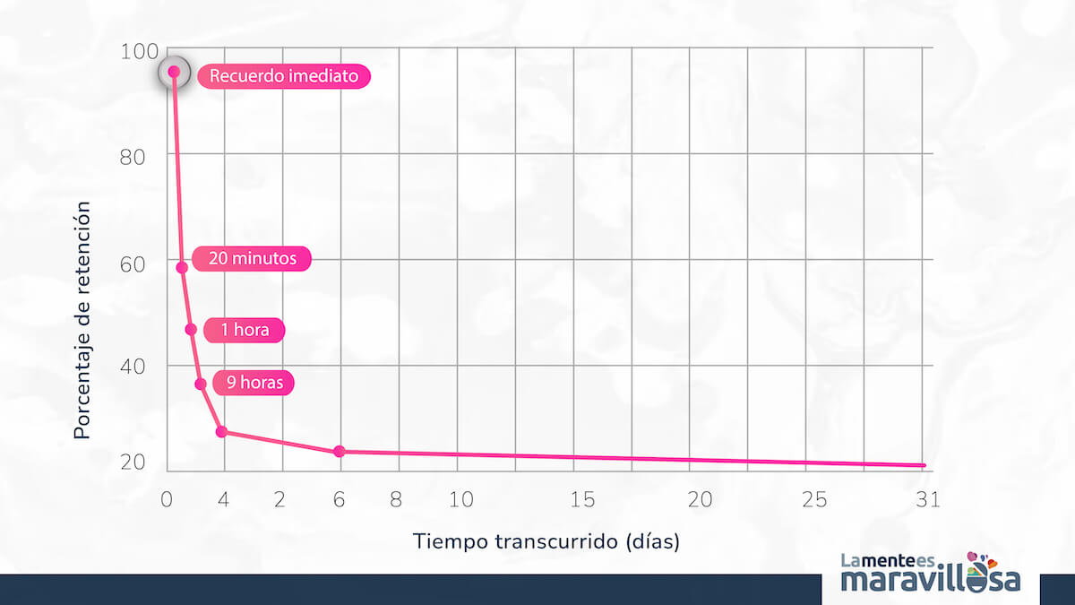 Gráfico con la relación entre memoria y retención
