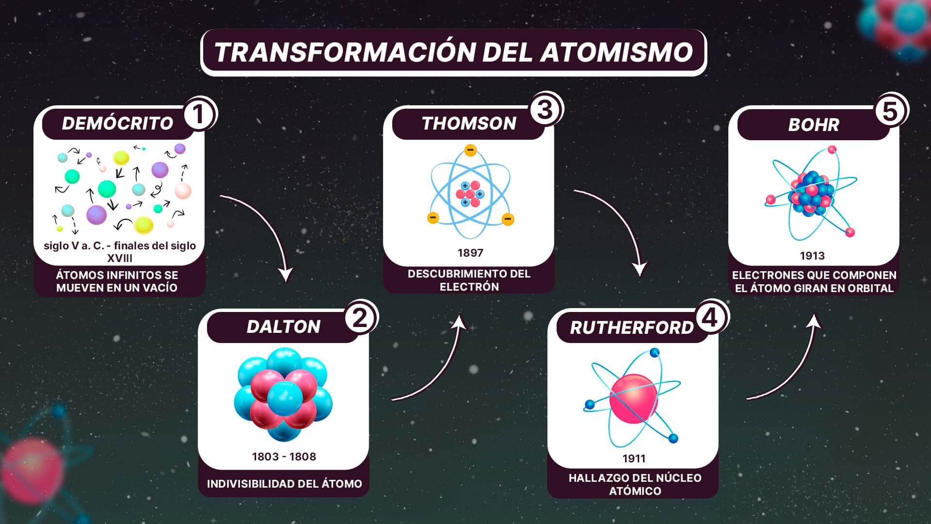 Línea de tiempo con la evolución del atomismo