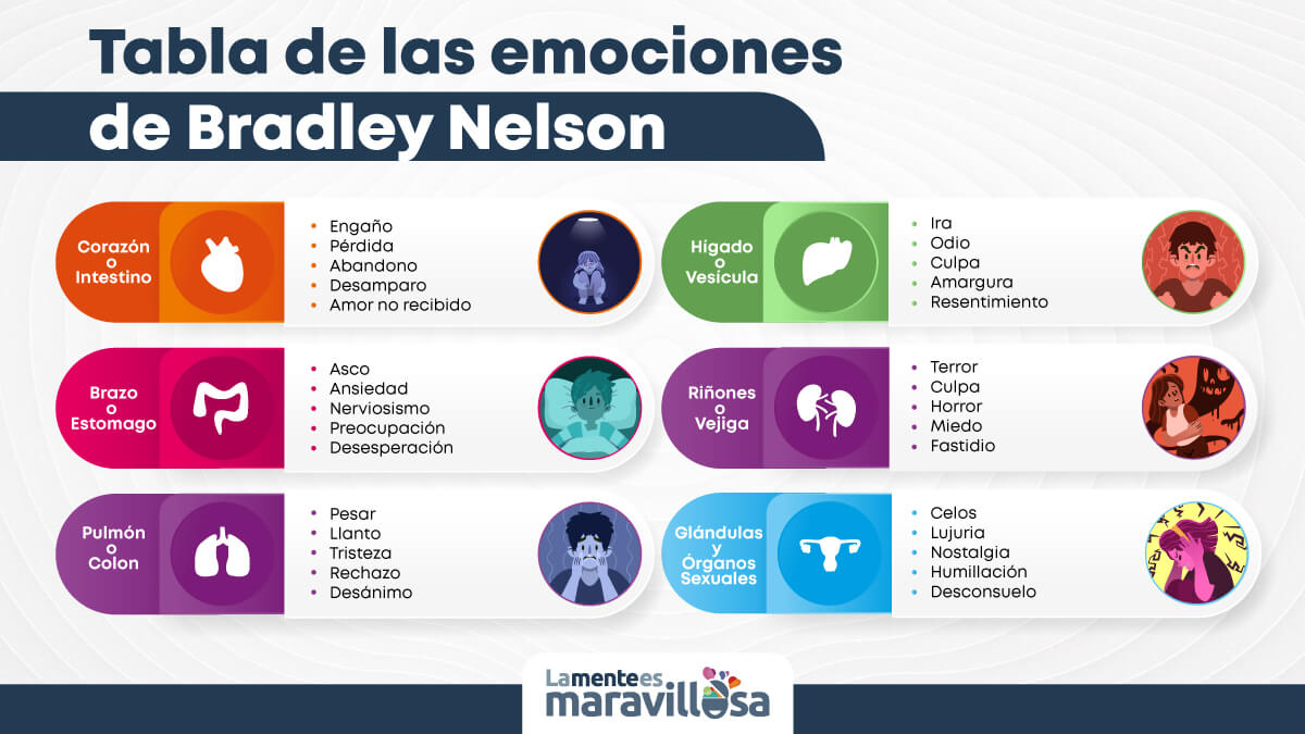 Tabla de las emociones atrapadas según Bradley Nelson