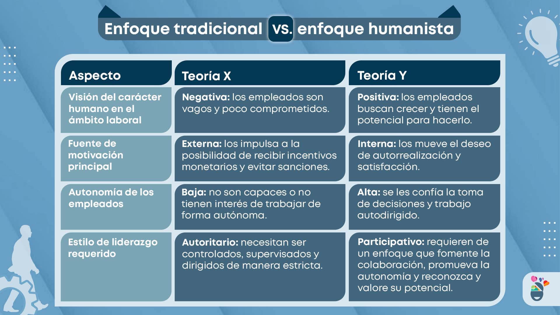 Teoría humanista de McGregor