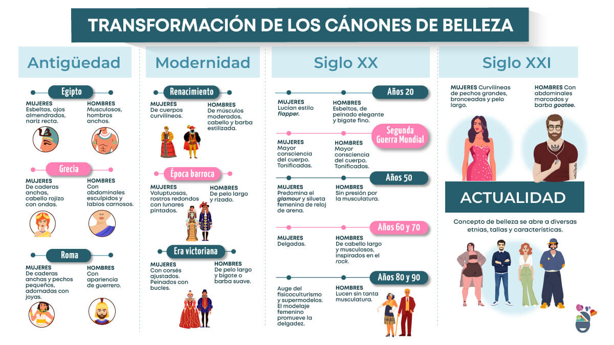 Línea de tiempo con la evolución de los cánones de belleza
